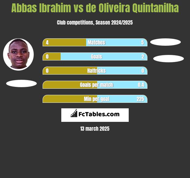 Abbas Ibrahim vs de Oliveira Quintanilha h2h player stats