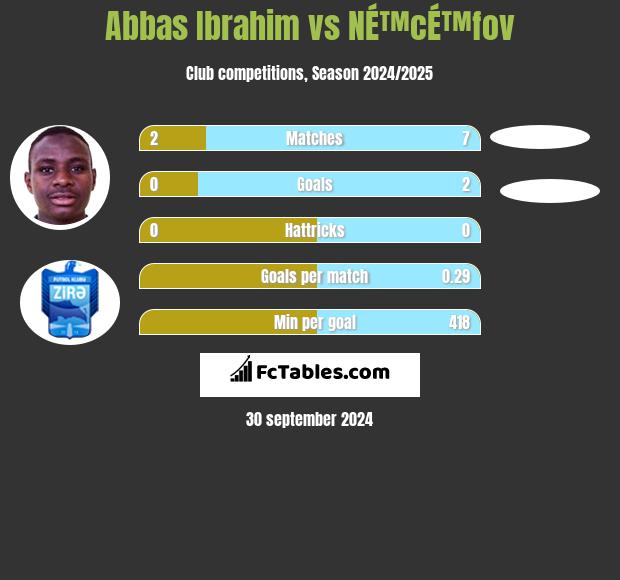 Abbas Ibrahim vs NÉ™cÉ™fov h2h player stats