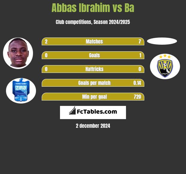 Abbas Ibrahim vs Ba h2h player stats