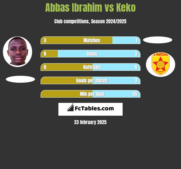 Abbas Ibrahim vs Keko h2h player stats