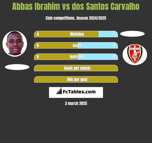 Abbas Ibrahim vs dos Santos Carvalho h2h player stats