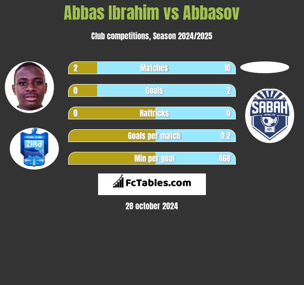 Abbas Ibrahim vs Abbasov h2h player stats