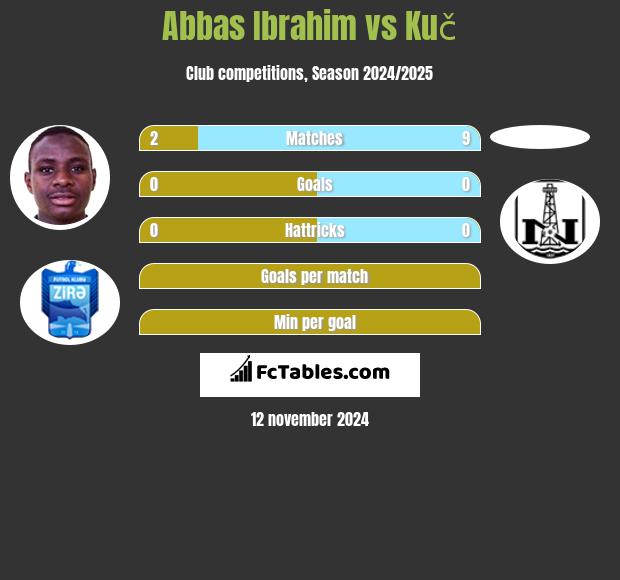 Abbas Ibrahim vs Kuč h2h player stats