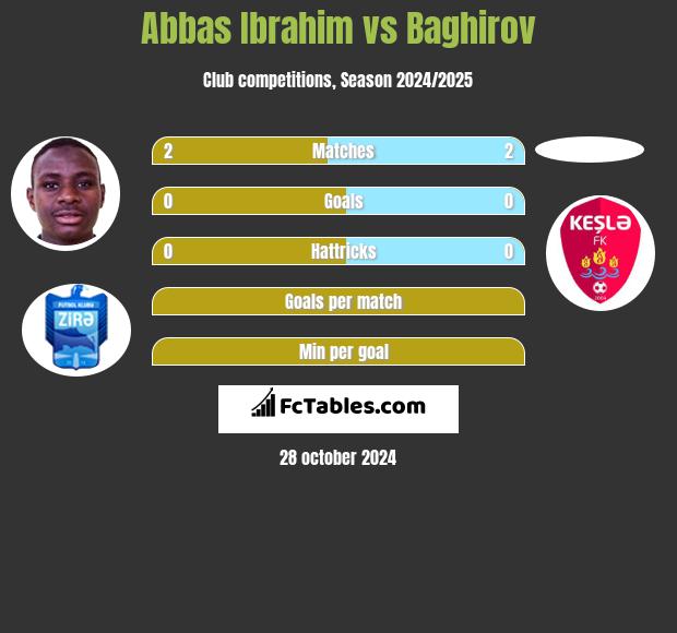 Abbas Ibrahim vs Baghirov h2h player stats