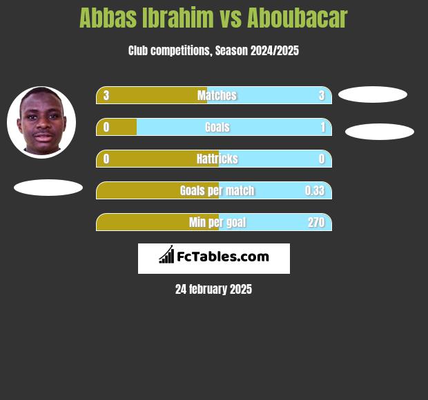 Abbas Ibrahim vs Aboubacar h2h player stats