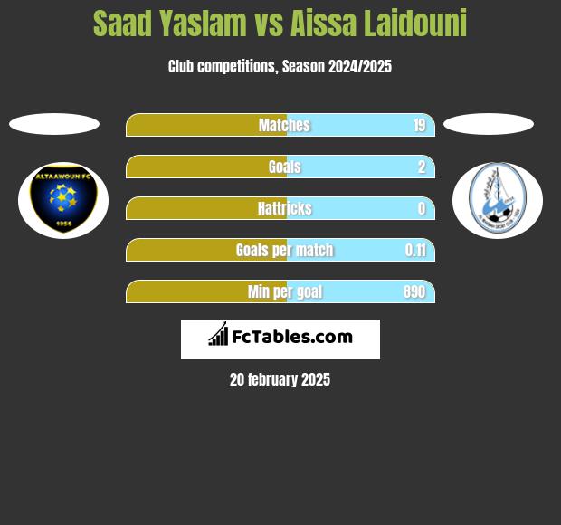 Saad Yaslam vs Aissa Laidouni h2h player stats