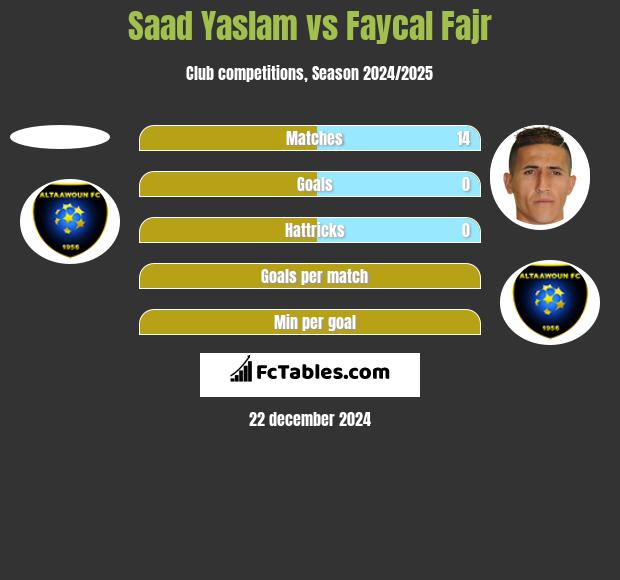 Saad Yaslam vs Faycal Fajr h2h player stats