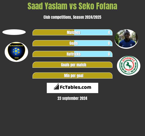 Saad Yaslam vs Seko Fofana h2h player stats