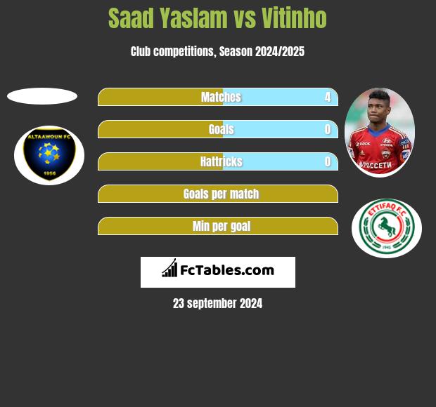 Saad Yaslam vs Vitinho h2h player stats