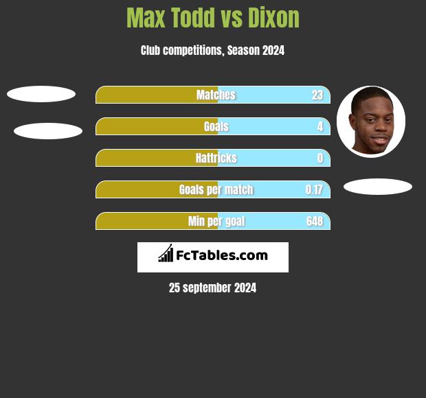 Max Todd vs Dixon h2h player stats