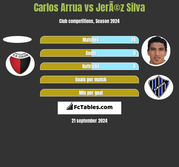 Carlos Arrua vs JerÃ©z Silva h2h player stats