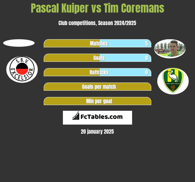 Pascal Kuiper vs Tim Coremans h2h player stats