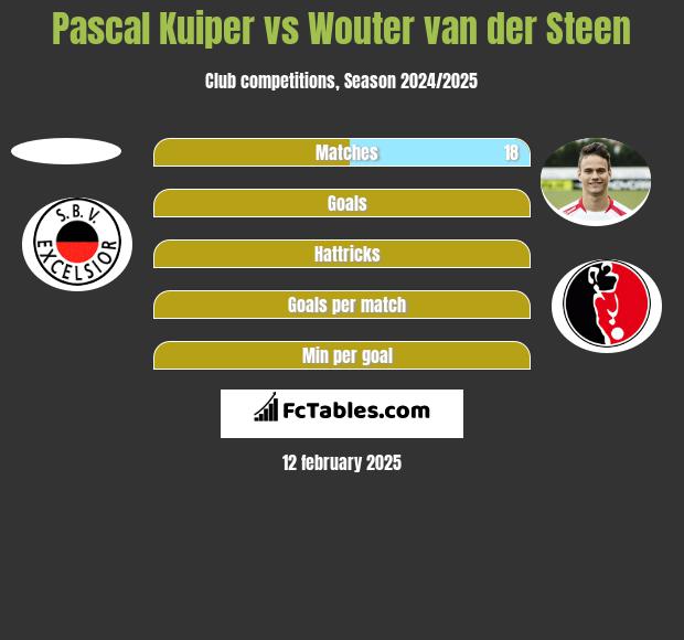 Pascal Kuiper vs Wouter van der Steen h2h player stats