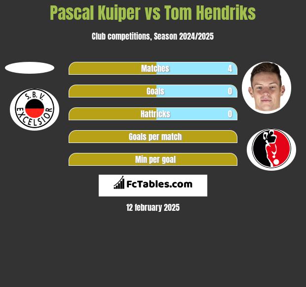 Pascal Kuiper vs Tom Hendriks h2h player stats