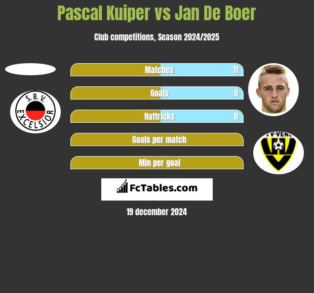 Pascal Kuiper vs Jan De Boer h2h player stats