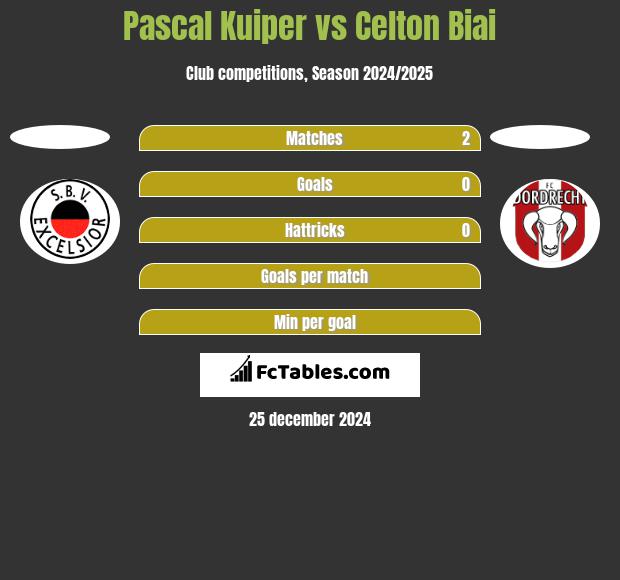 Pascal Kuiper vs Celton Biai h2h player stats