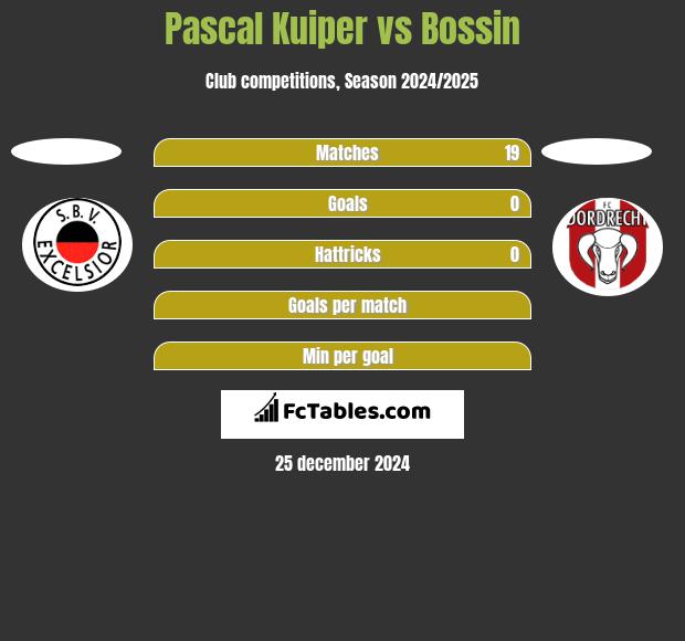 Pascal Kuiper vs Bossin h2h player stats