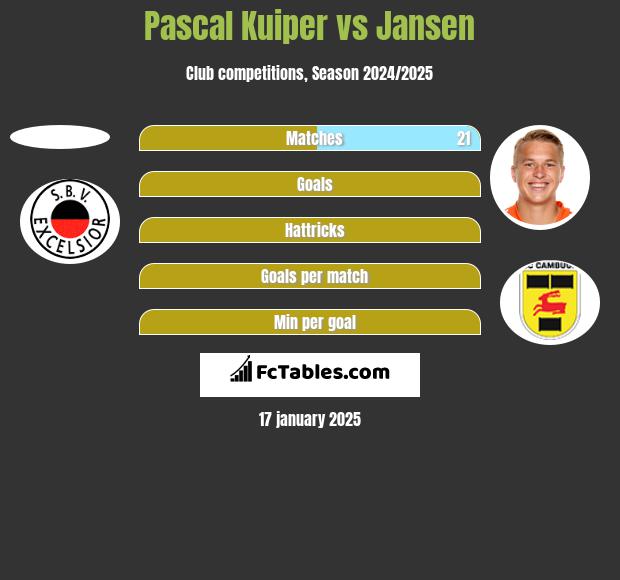 Pascal Kuiper vs Jansen h2h player stats