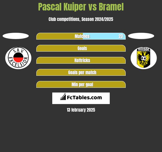 Pascal Kuiper vs Bramel h2h player stats