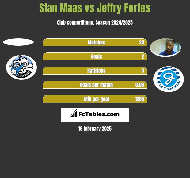 Stan Maas vs Jeffry Fortes h2h player stats