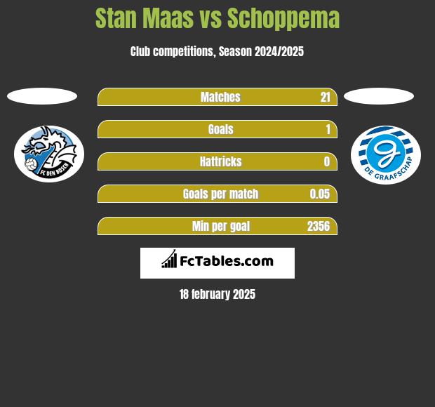 Stan Maas vs Schoppema h2h player stats