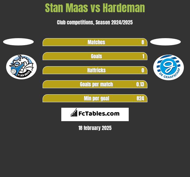 Stan Maas vs Hardeman h2h player stats