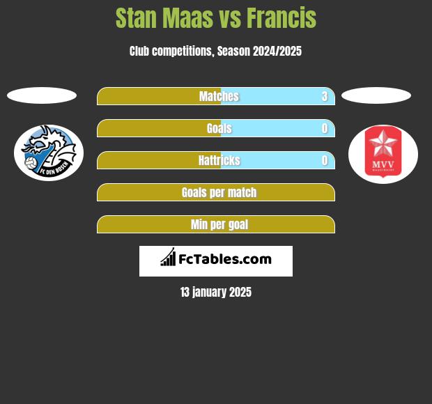 Stan Maas vs Francis h2h player stats