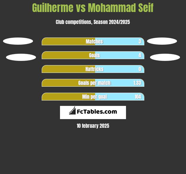 Guilherme vs Mohammad Seif h2h player stats