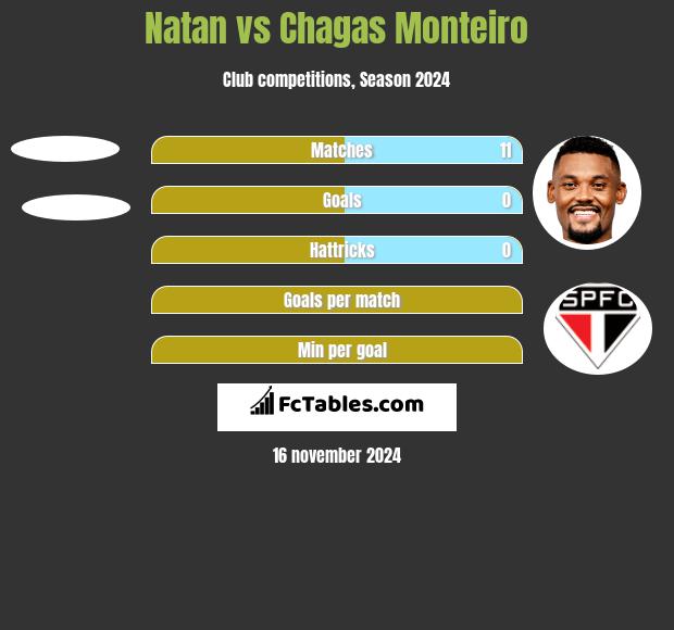 Natan vs Chagas Monteiro h2h player stats