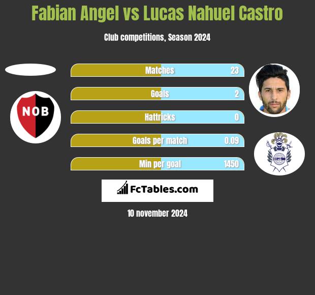 Fabian Angel vs Lucas Nahuel Castro h2h player stats