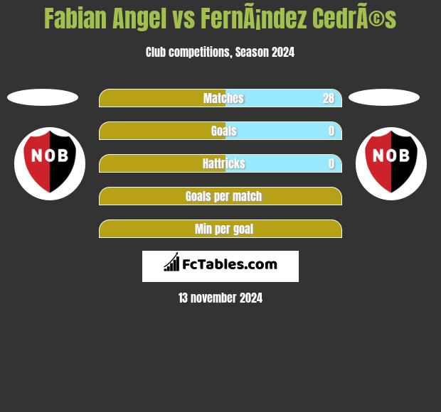 Fabian Angel vs FernÃ¡ndez CedrÃ©s h2h player stats