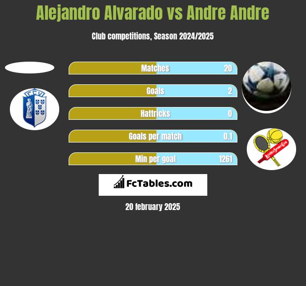 Alejandro Alvarado vs Andre Andre h2h player stats