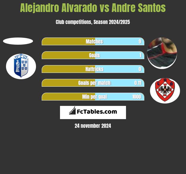 Alejandro Alvarado vs Andre Santos h2h player stats