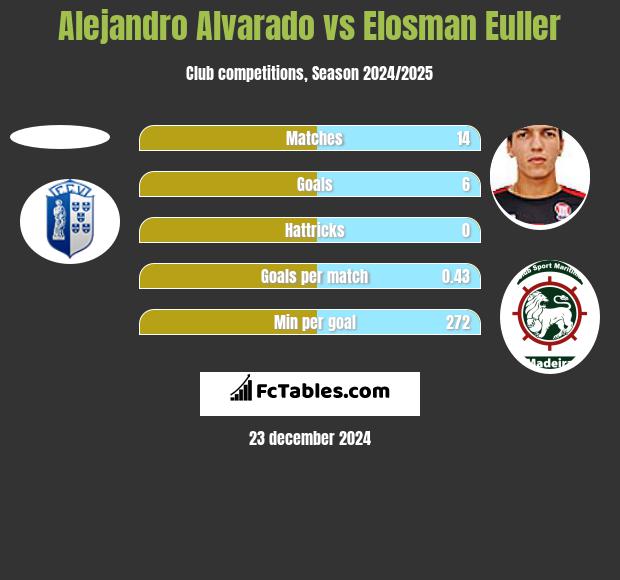 Alejandro Alvarado vs Elosman Euller h2h player stats