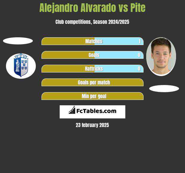 Alejandro Alvarado vs Pite h2h player stats