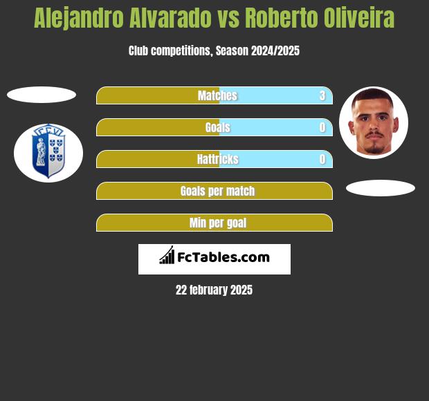 Alejandro Alvarado vs Roberto Oliveira h2h player stats