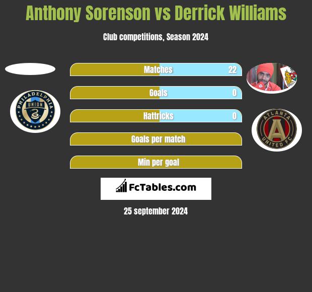 Anthony Sorenson vs Derrick Williams h2h player stats