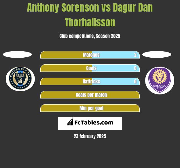 Anthony Sorenson vs Dagur Dan Thorhallsson h2h player stats