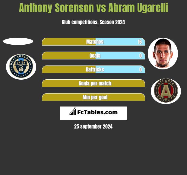 Anthony Sorenson vs Abram Ugarelli h2h player stats