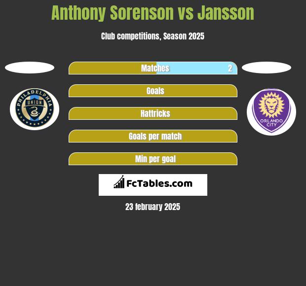 Anthony Sorenson vs Jansson h2h player stats