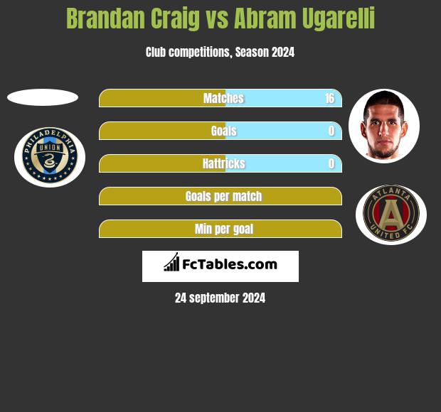 Brandan Craig vs Abram Ugarelli h2h player stats