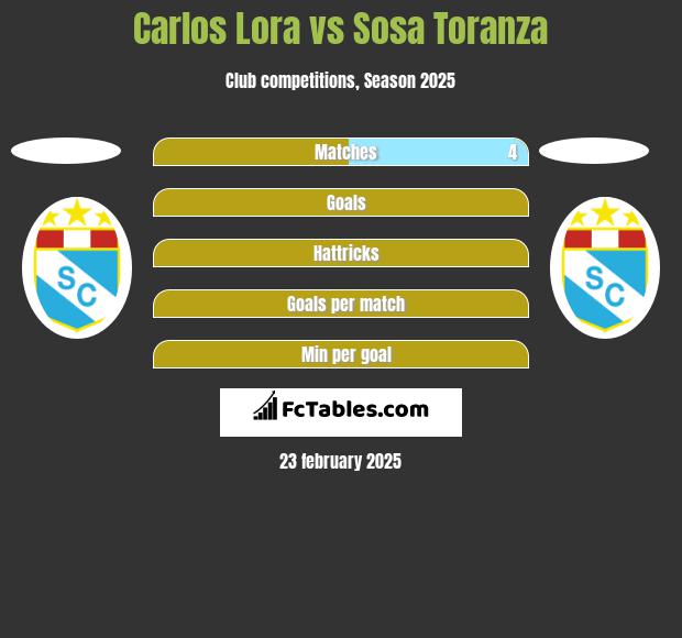 Carlos Lora vs Sosa Toranza h2h player stats