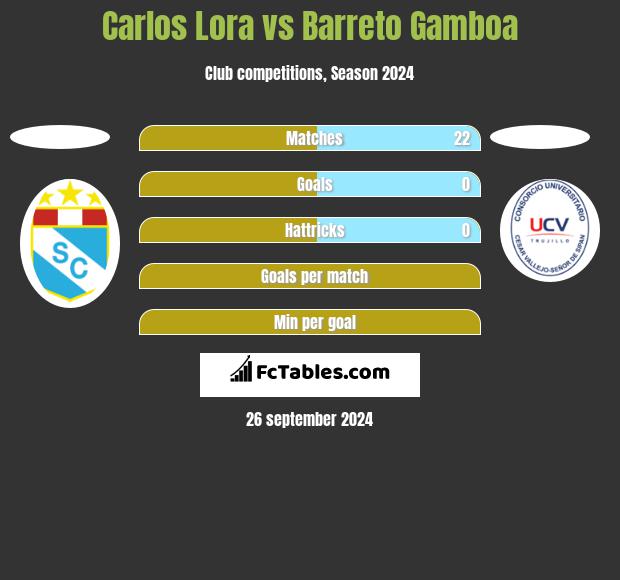 Carlos Lora vs Barreto Gamboa h2h player stats