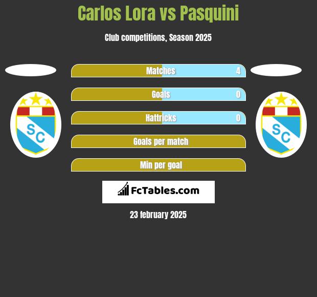 Carlos Lora vs Pasquini h2h player stats