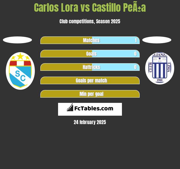 Carlos Lora vs Castillo PeÃ±a h2h player stats