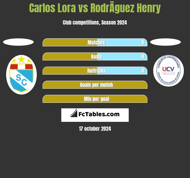 Carlos Lora vs RodrÃ­guez Henry h2h player stats