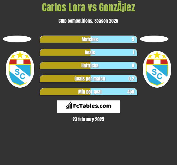 Carlos Lora vs GonzÃ¡lez h2h player stats