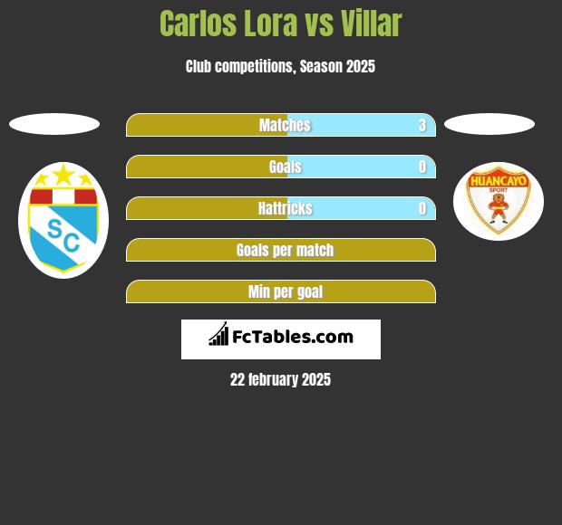 Carlos Lora vs Villar h2h player stats