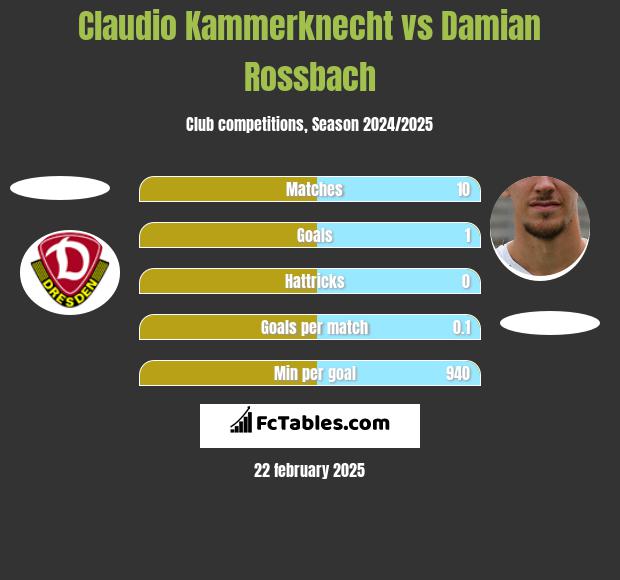 Claudio Kammerknecht vs Damian Rossbach h2h player stats