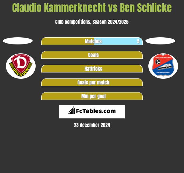 Claudio Kammerknecht vs Ben Schlicke h2h player stats